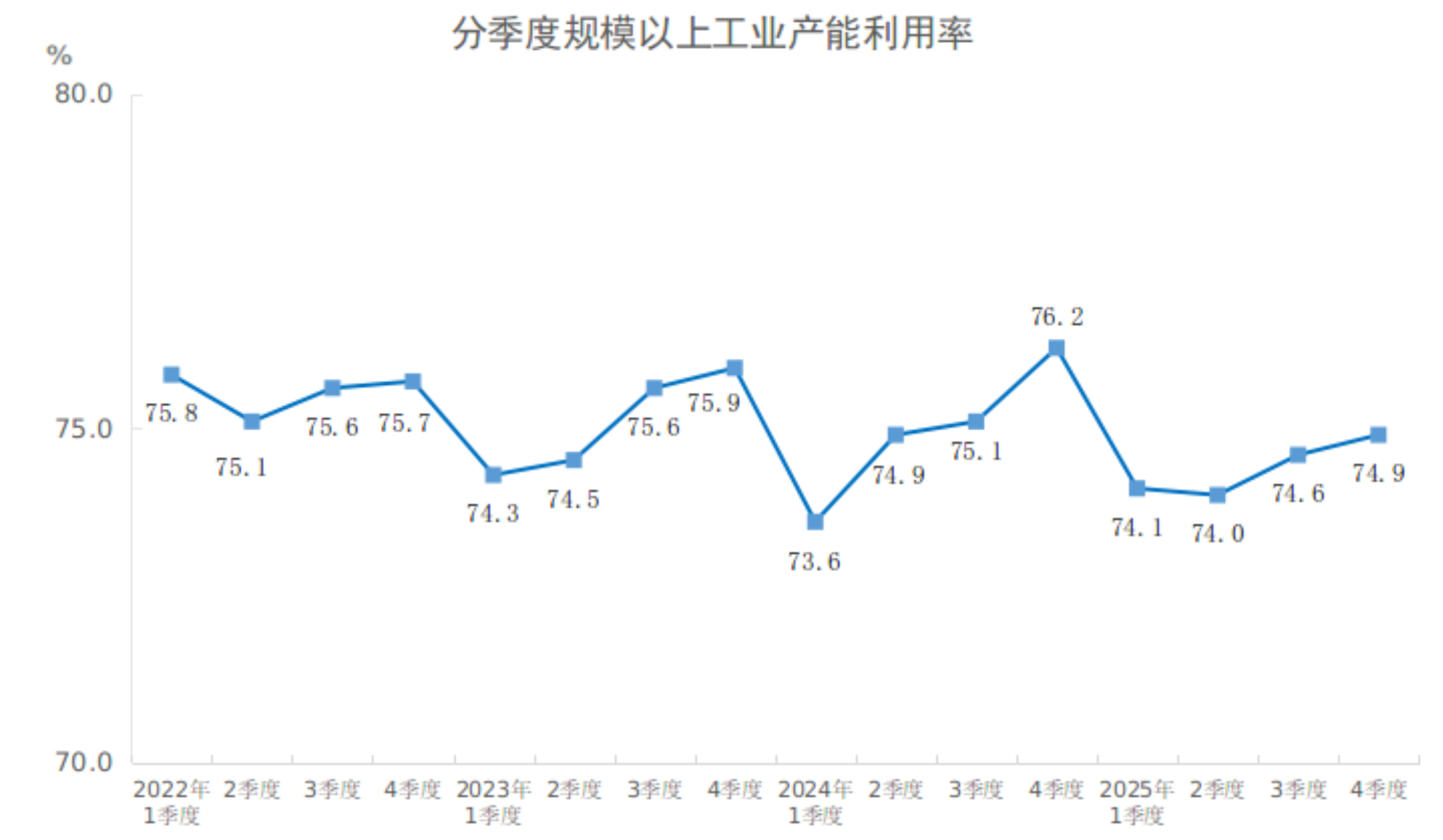 2025年四季度全国规模以上工业产能利用率为749%